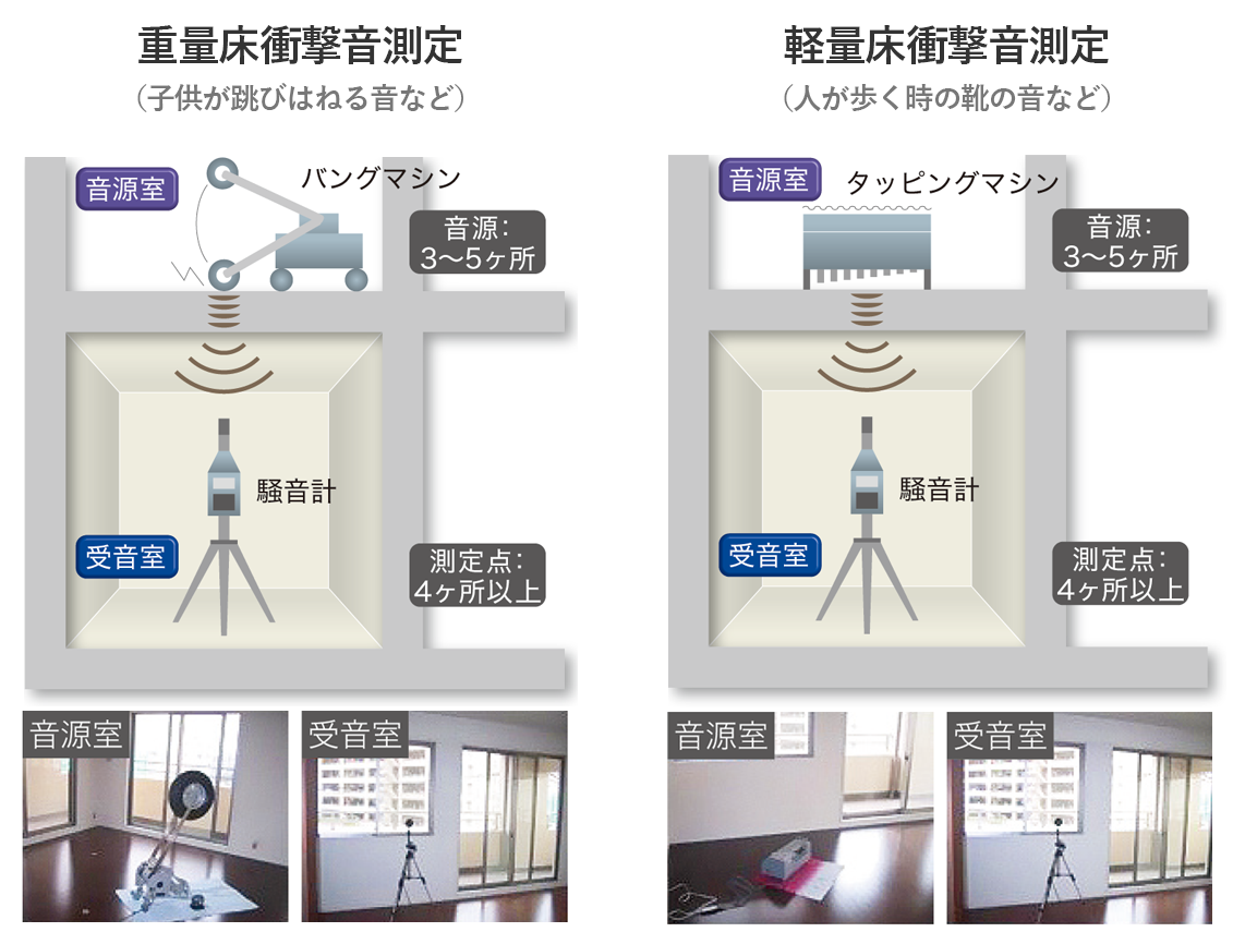 床衝撃音遮断性能測定（重量・軽量衝撃）