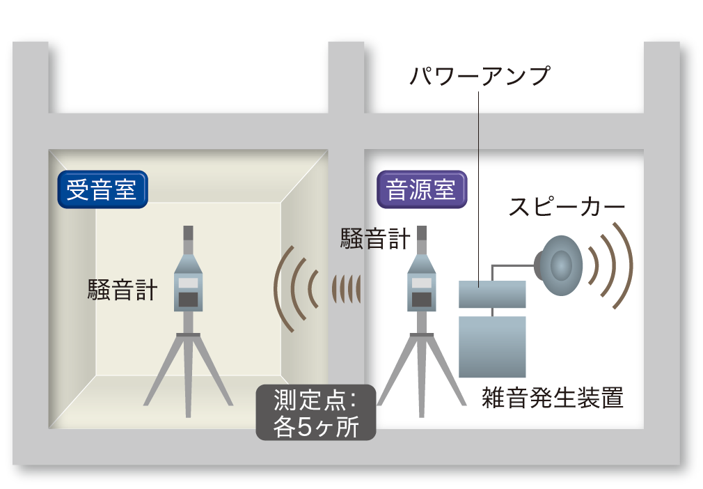 空気音遮断性能測定（空間音圧レベル差）