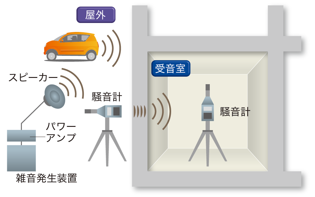 内外音圧レベル差測定（外部環境騒音）