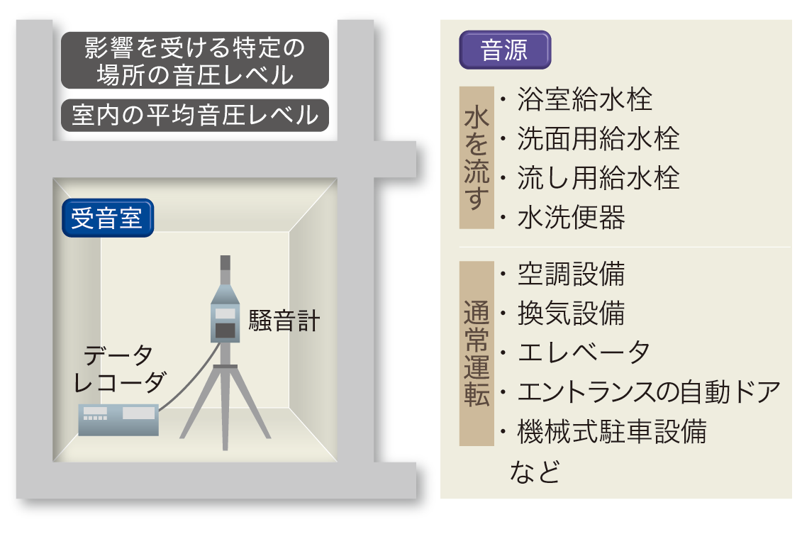 室内騒音レベル測定(設備稼働音・歩行音)