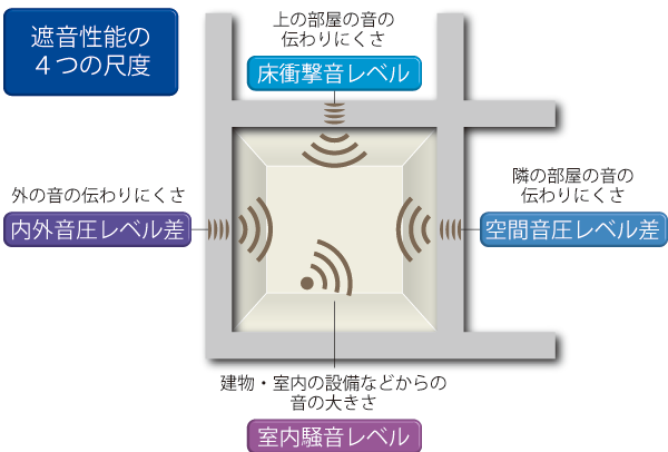 建築物の遮音性能測定・振動測定